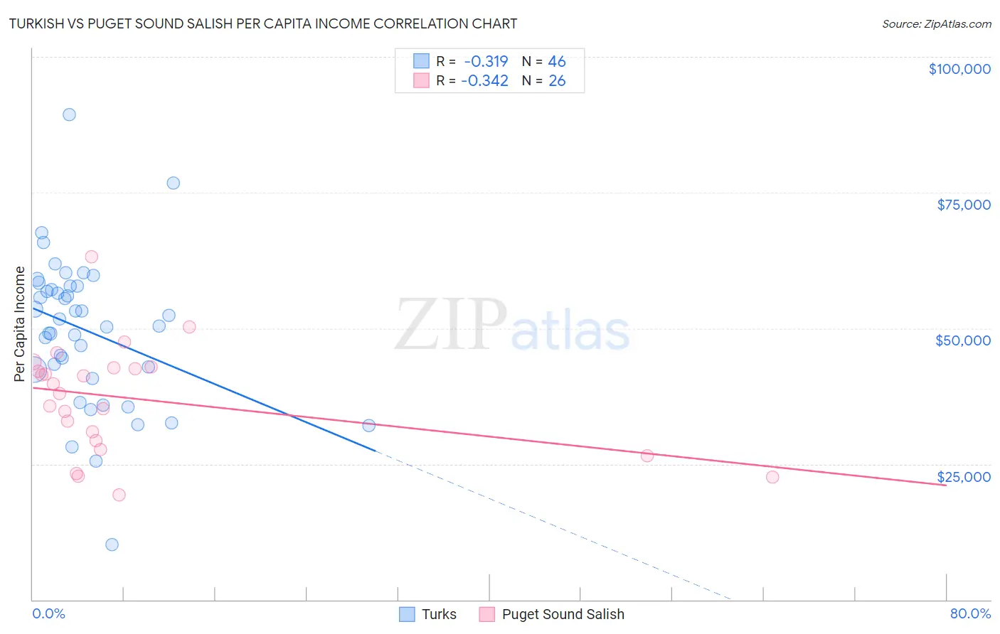 Turkish vs Puget Sound Salish Per Capita Income