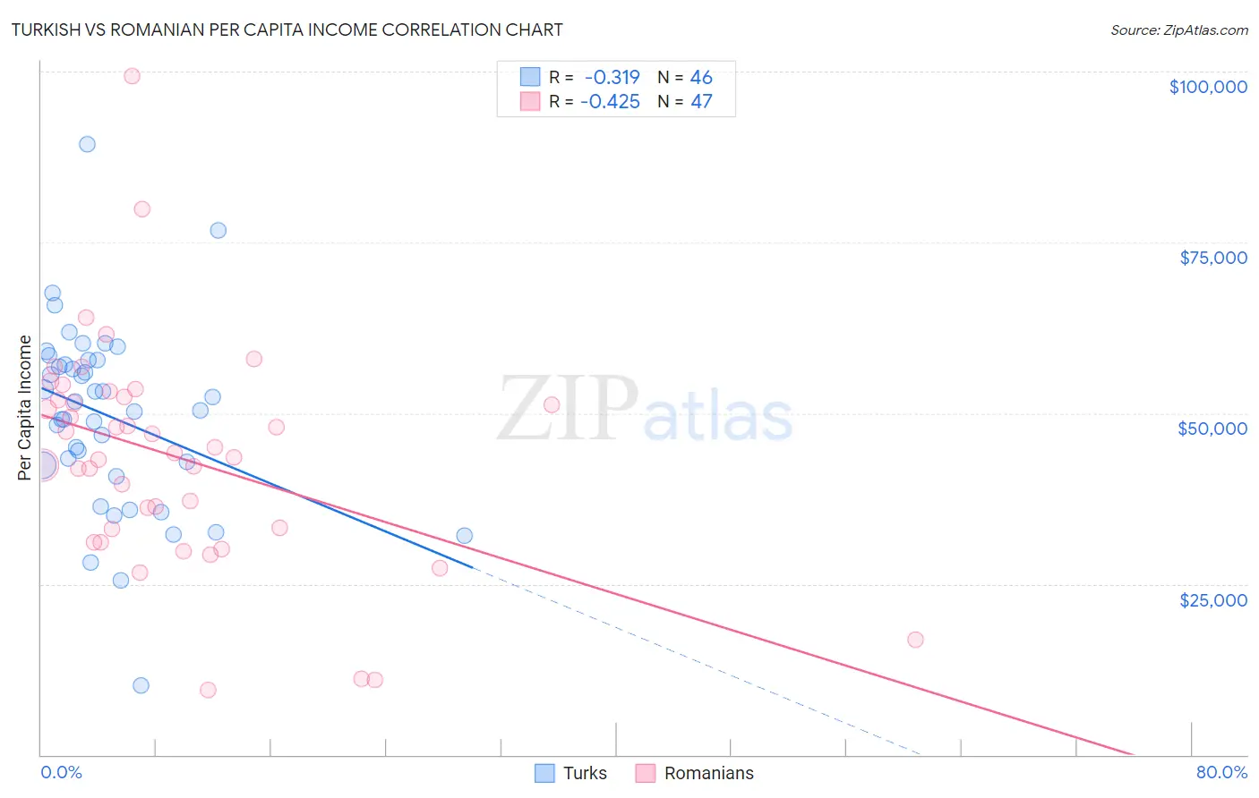 Turkish vs Romanian Per Capita Income