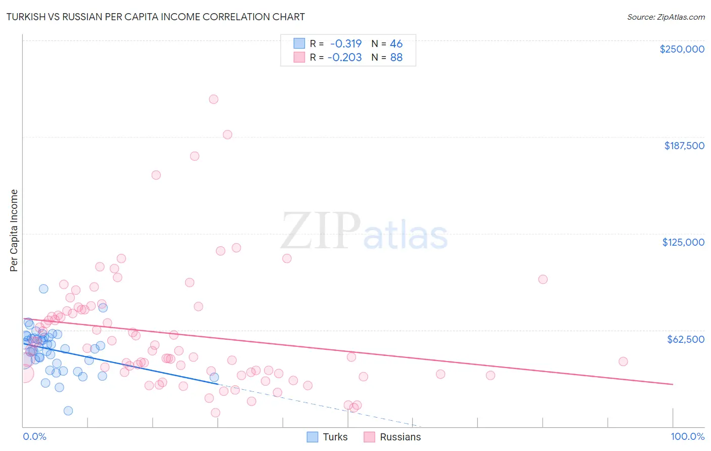 Turkish vs Russian Per Capita Income