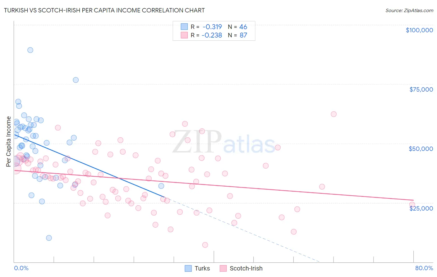 Turkish vs Scotch-Irish Per Capita Income