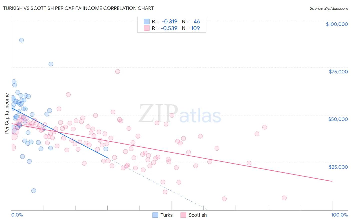 Turkish vs Scottish Per Capita Income
