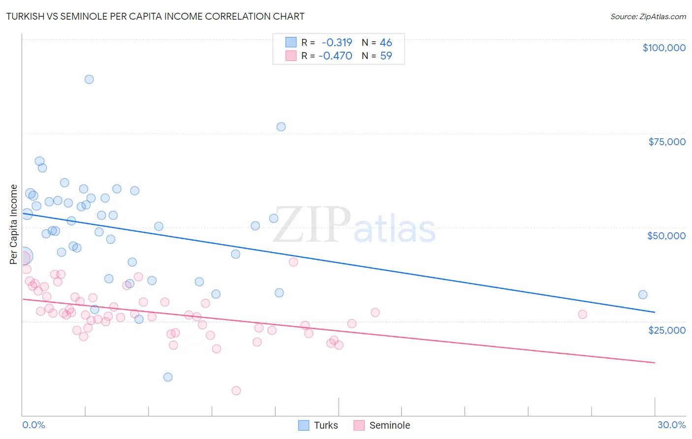 Turkish vs Seminole Per Capita Income