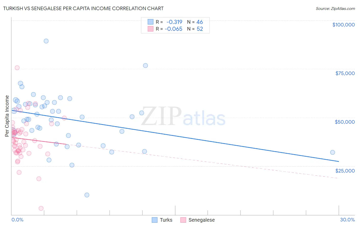 Turkish vs Senegalese Per Capita Income