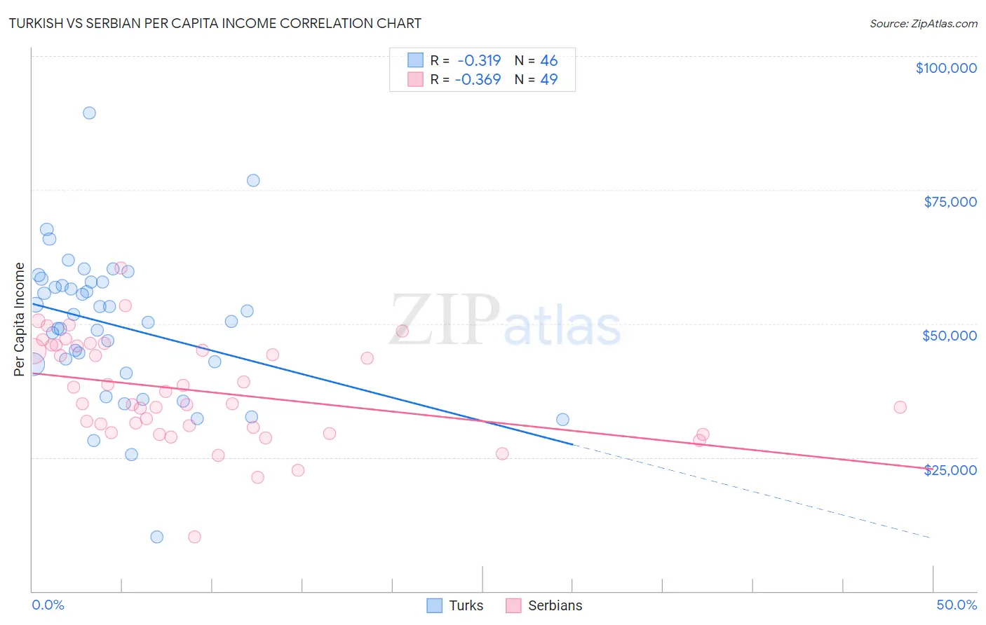 Turkish vs Serbian Per Capita Income