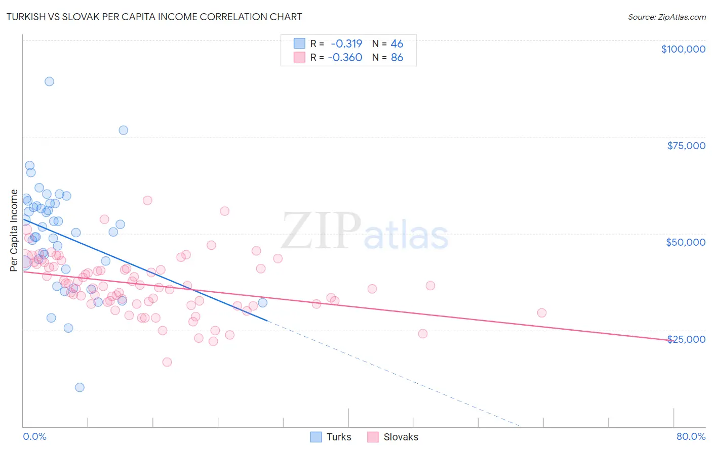 Turkish vs Slovak Per Capita Income