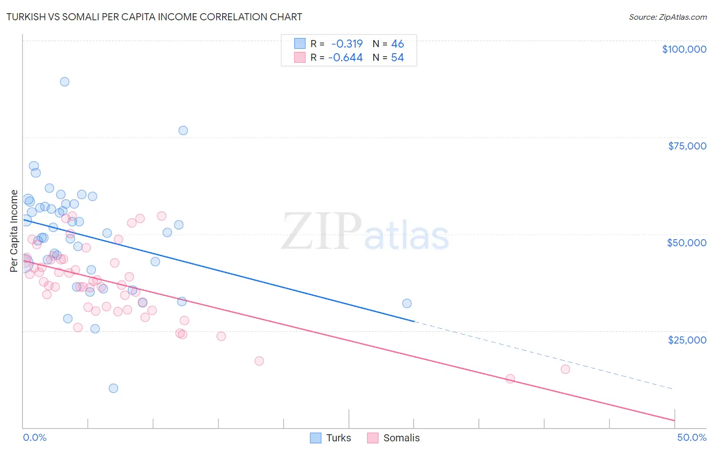 Turkish vs Somali Per Capita Income