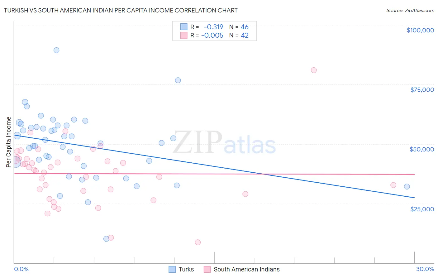 Turkish vs South American Indian Per Capita Income