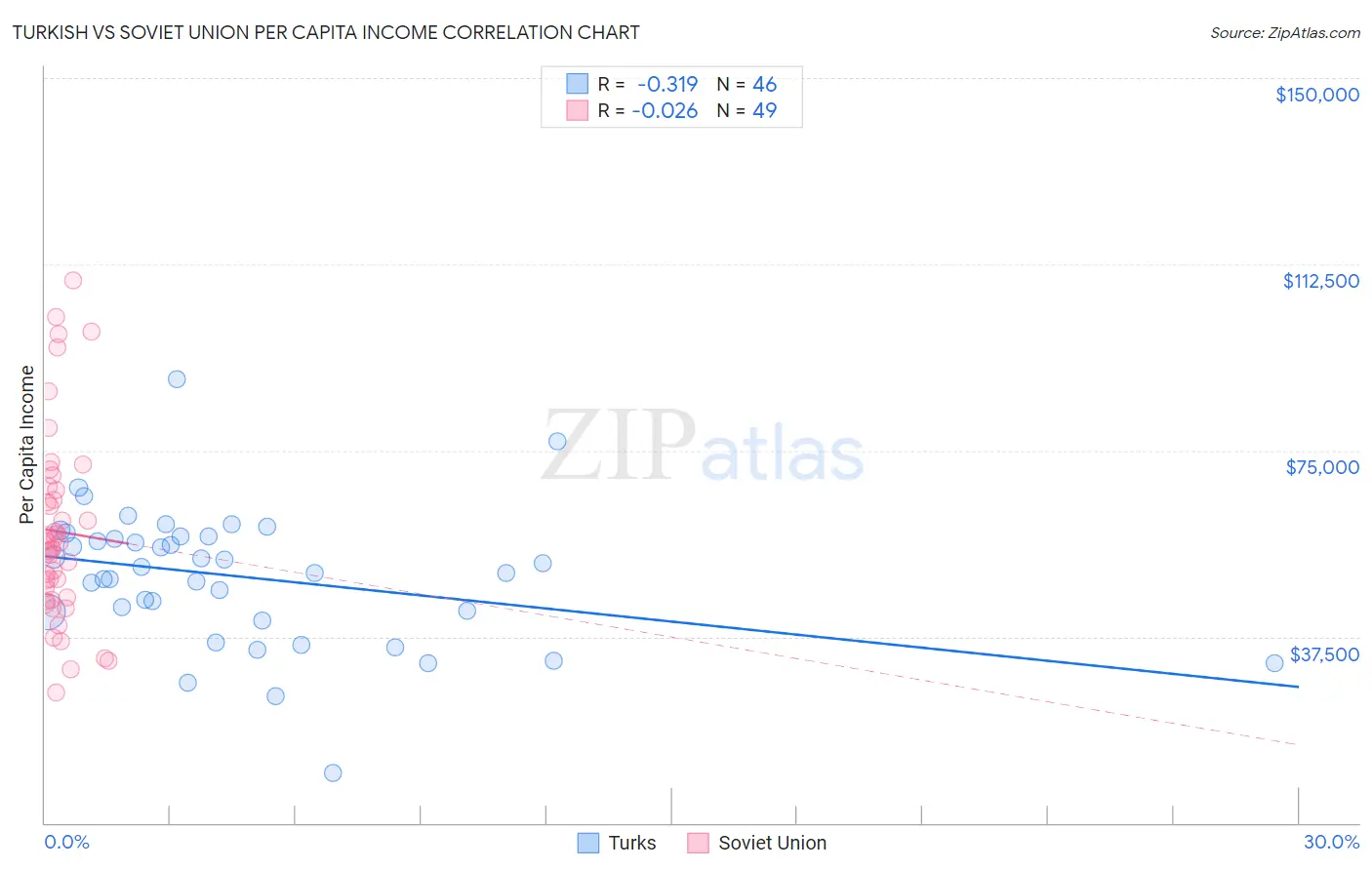 Turkish vs Soviet Union Per Capita Income