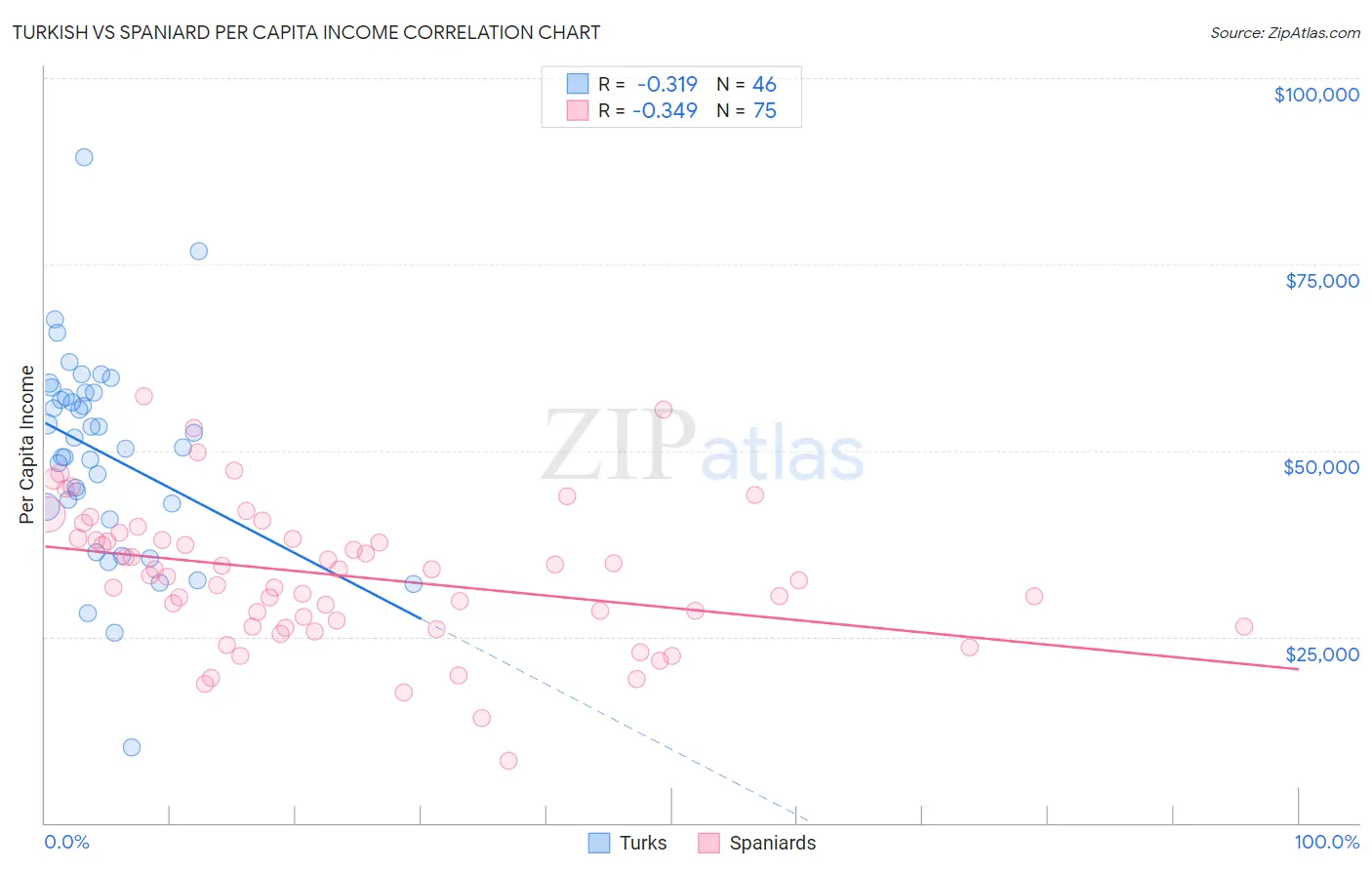 Turkish vs Spaniard Per Capita Income