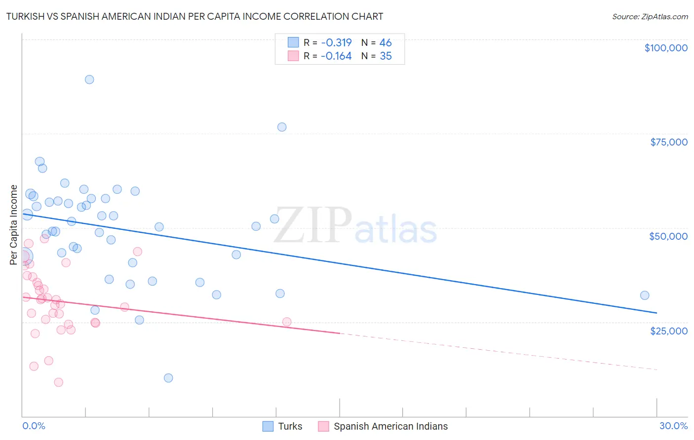 Turkish vs Spanish American Indian Per Capita Income