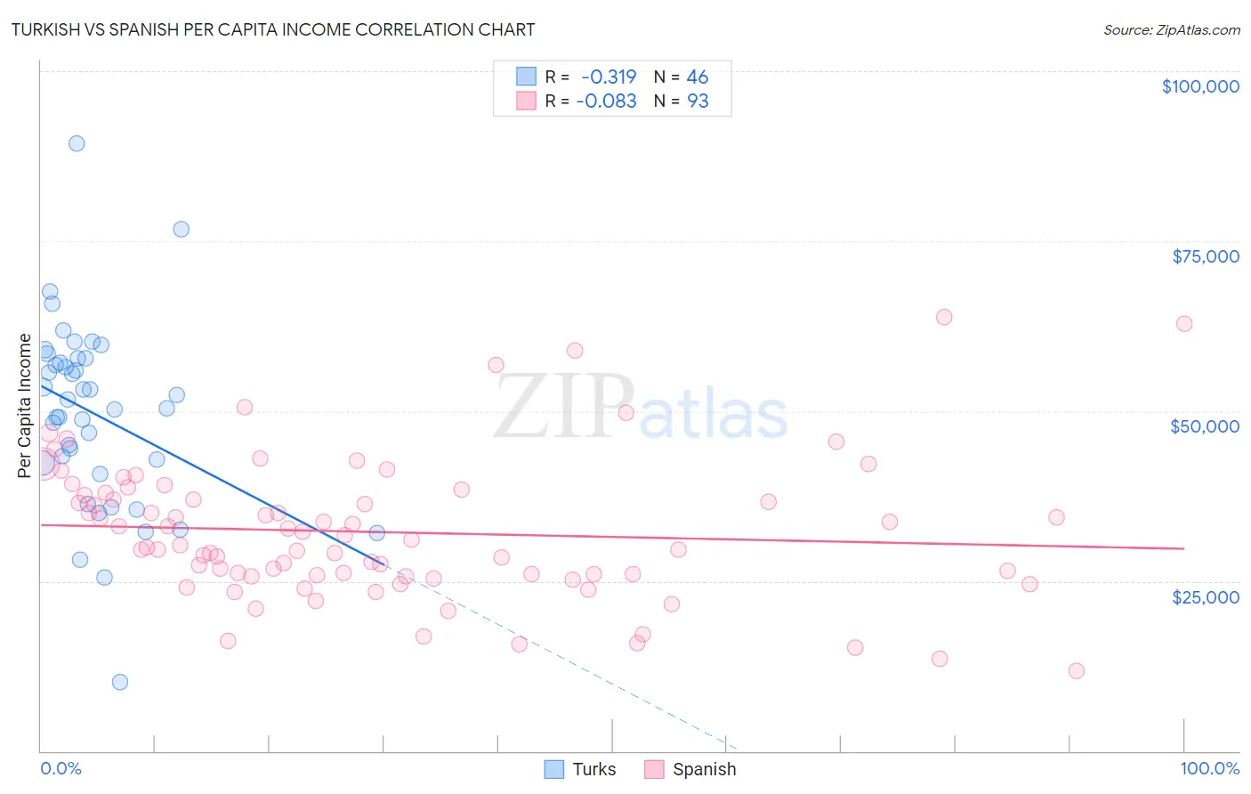 Turkish vs Spanish Per Capita Income