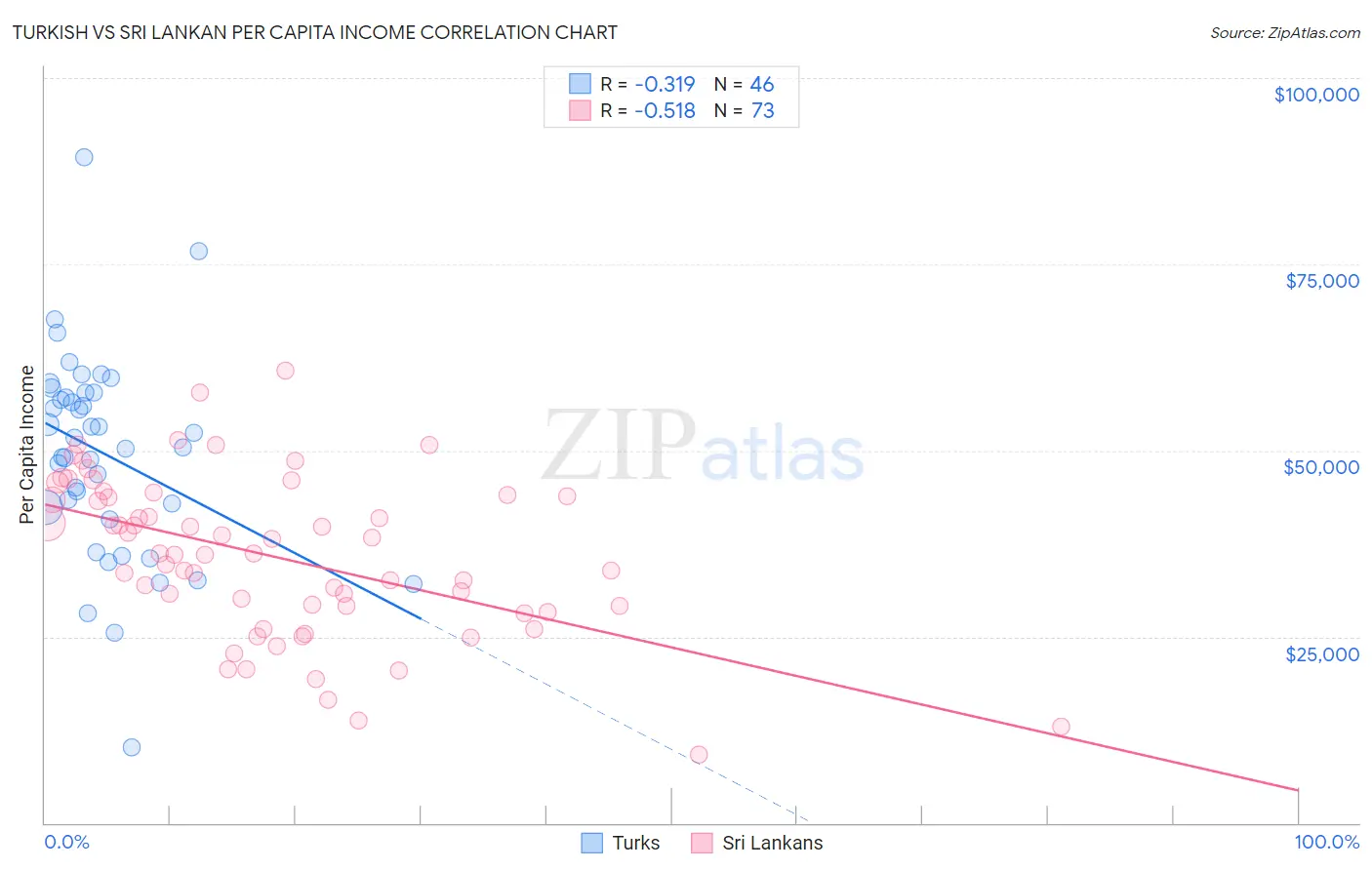 Turkish vs Sri Lankan Per Capita Income