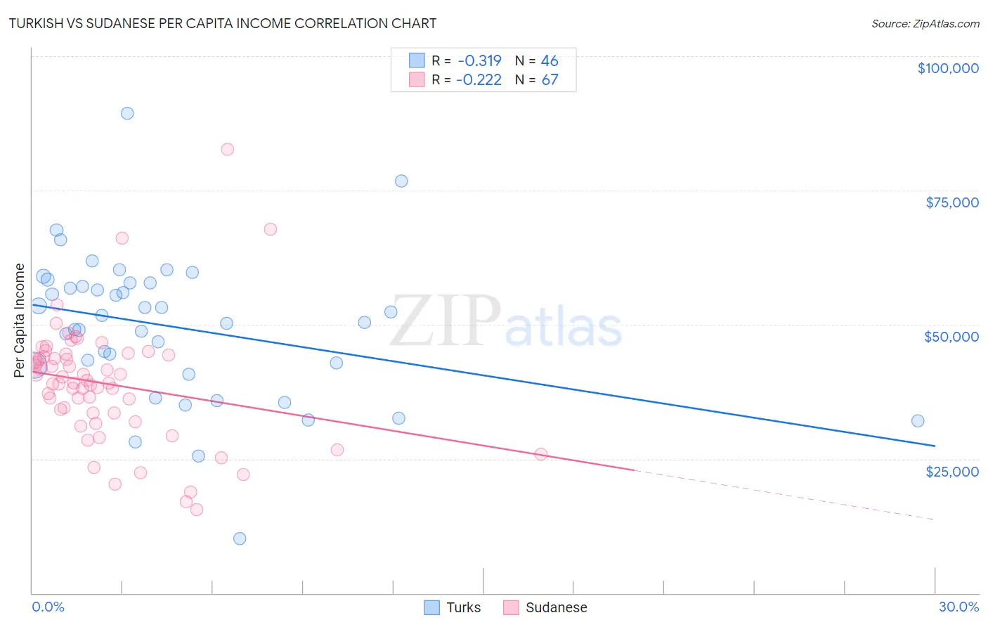 Turkish vs Sudanese Per Capita Income