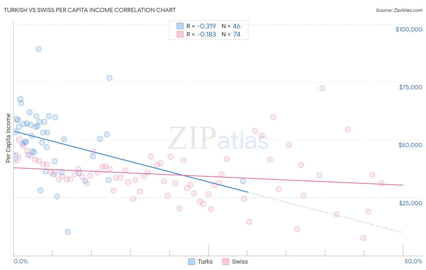 Turkish vs Swiss Per Capita Income