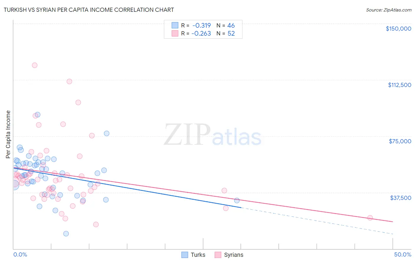 Turkish vs Syrian Per Capita Income