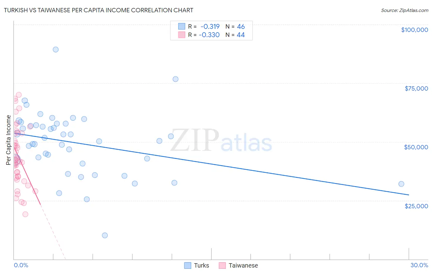 Turkish vs Taiwanese Per Capita Income