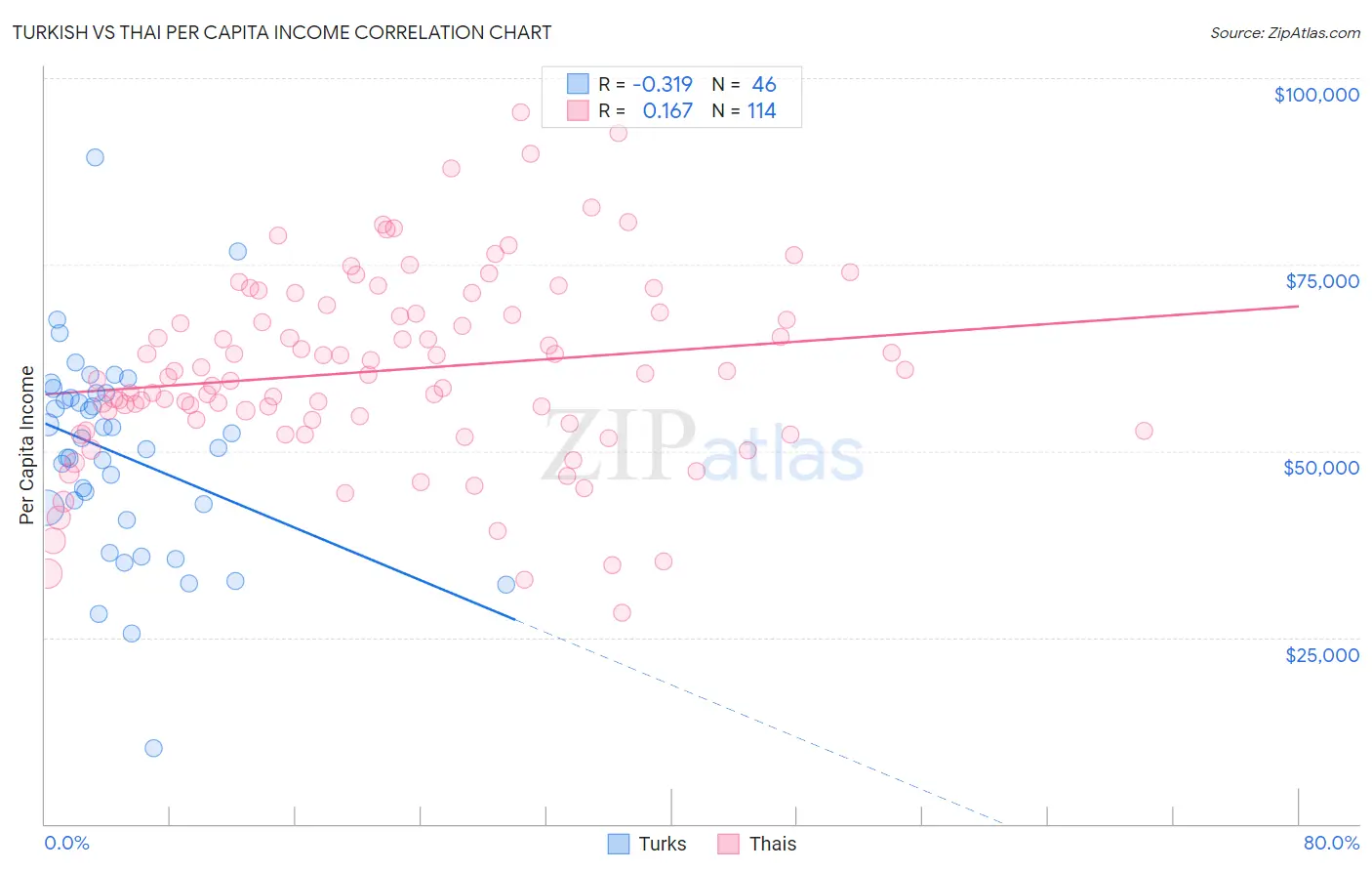 Turkish vs Thai Per Capita Income