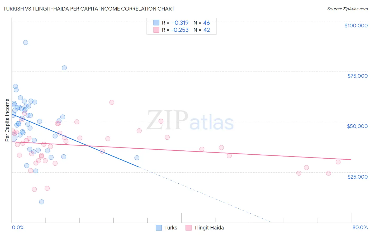 Turkish vs Tlingit-Haida Per Capita Income