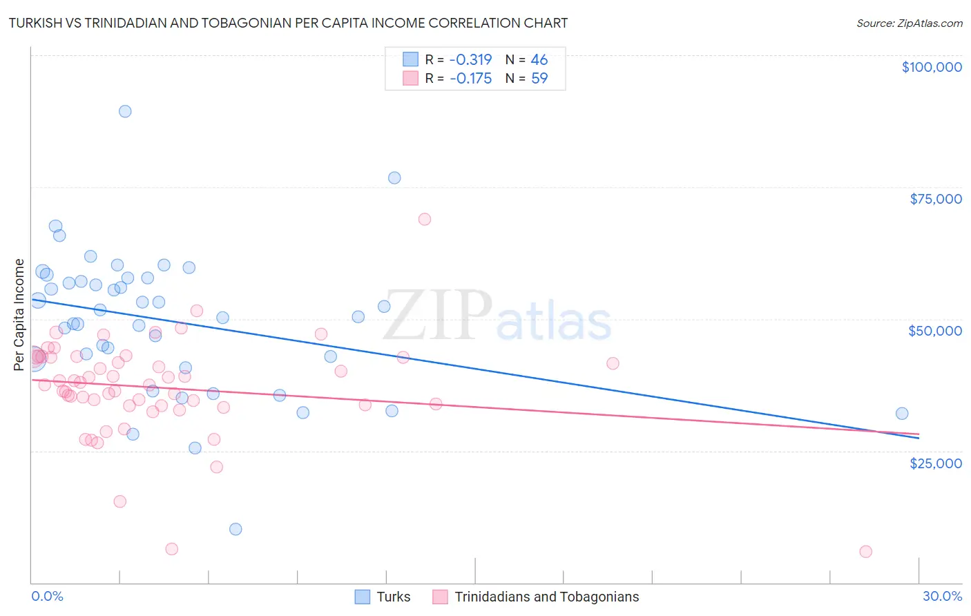 Turkish vs Trinidadian and Tobagonian Per Capita Income