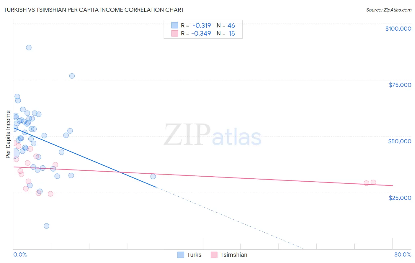 Turkish vs Tsimshian Per Capita Income