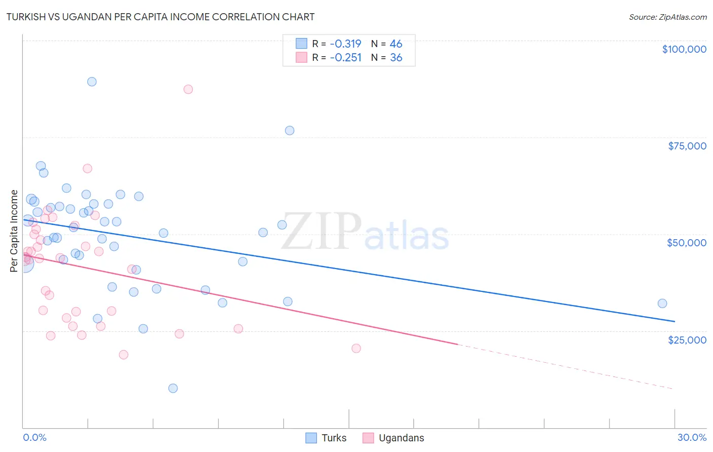 Turkish vs Ugandan Per Capita Income