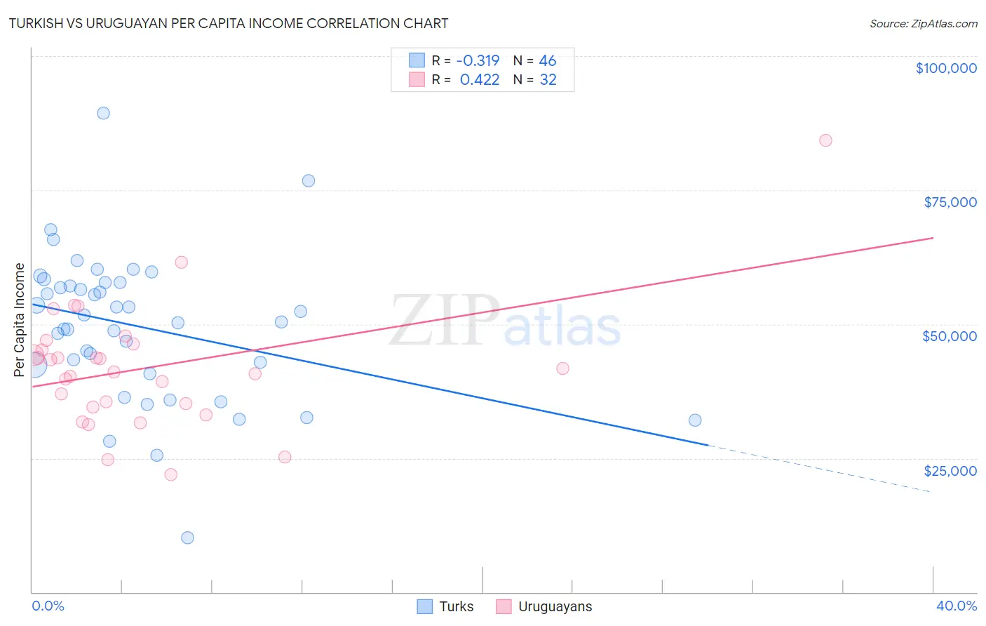 Turkish vs Uruguayan Per Capita Income