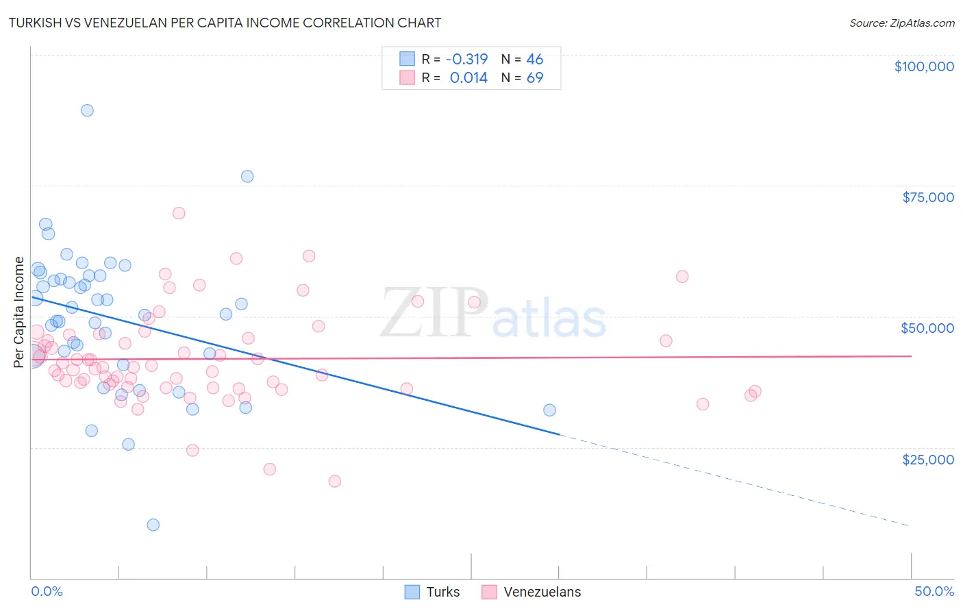 Turkish vs Venezuelan Per Capita Income