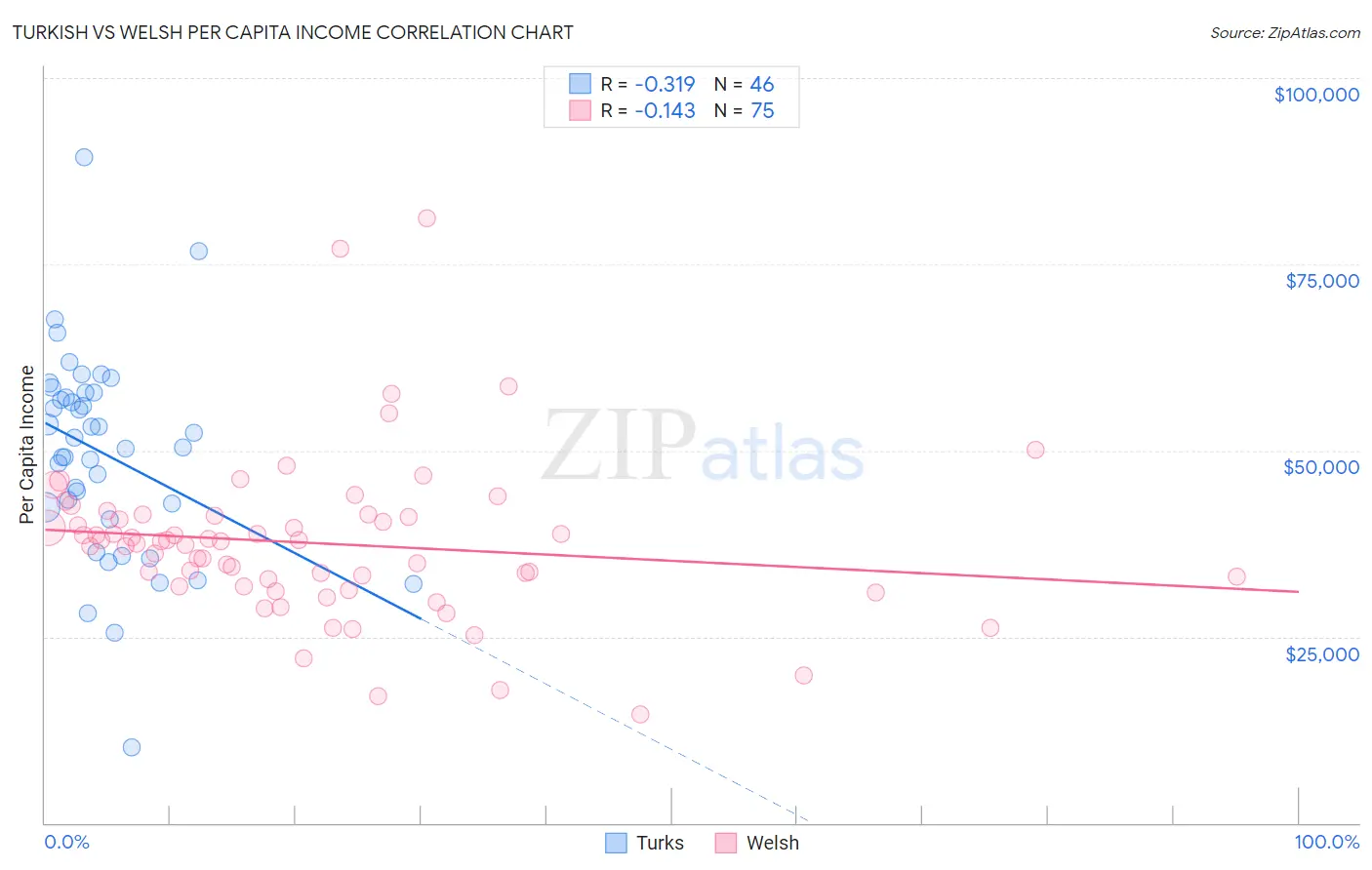 Turkish vs Welsh Per Capita Income