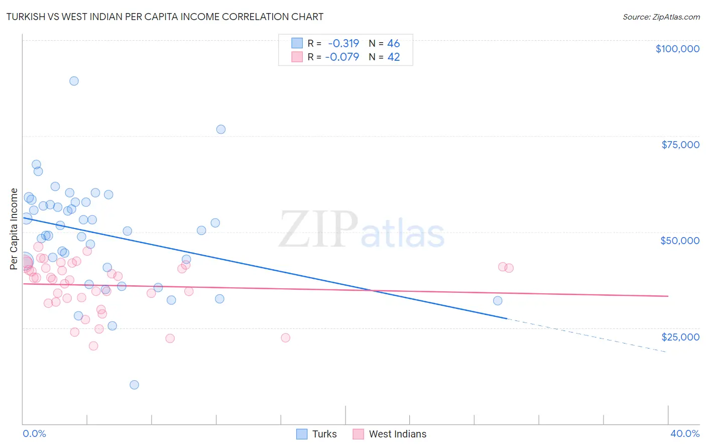 Turkish vs West Indian Per Capita Income