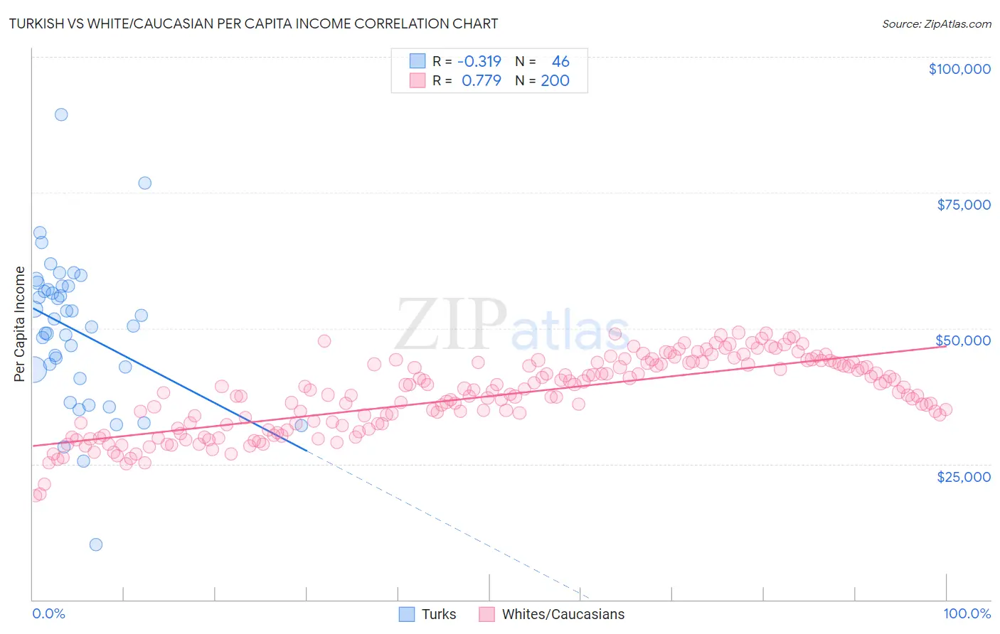 Turkish vs White/Caucasian Per Capita Income