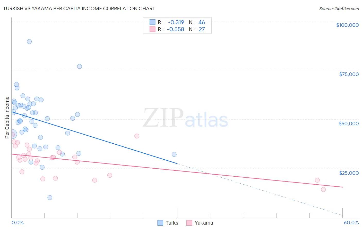 Turkish vs Yakama Per Capita Income