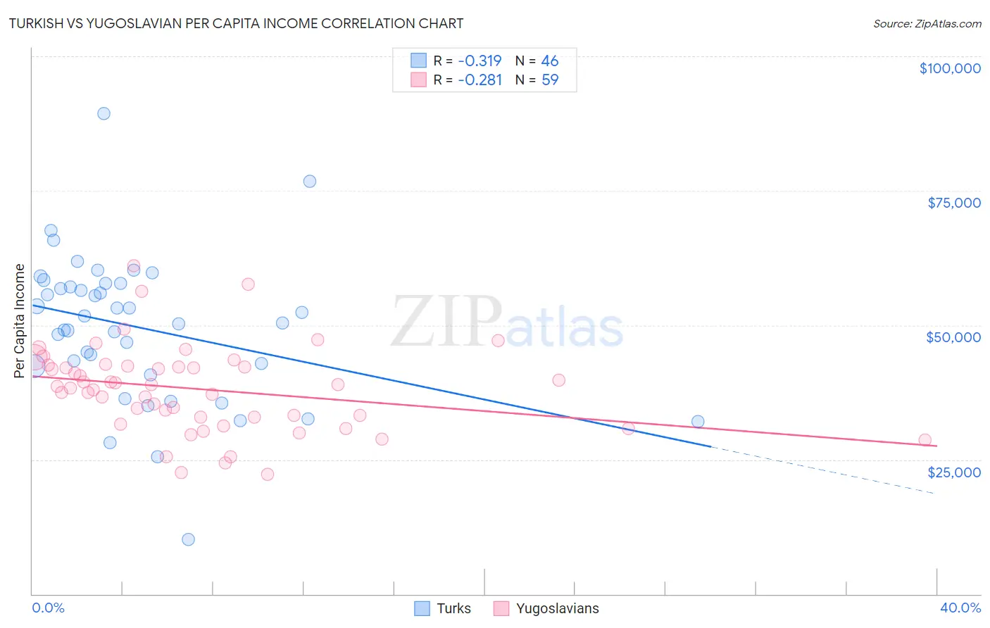 Turkish vs Yugoslavian Per Capita Income