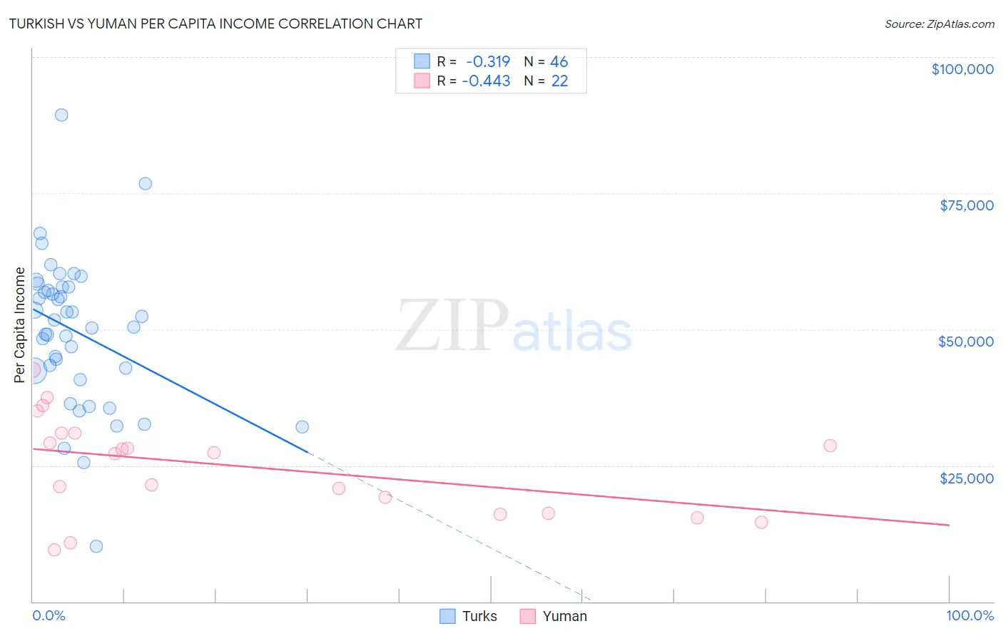 Turkish vs Yuman Per Capita Income