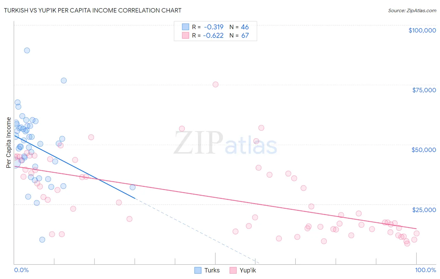 Turkish vs Yup'ik Per Capita Income