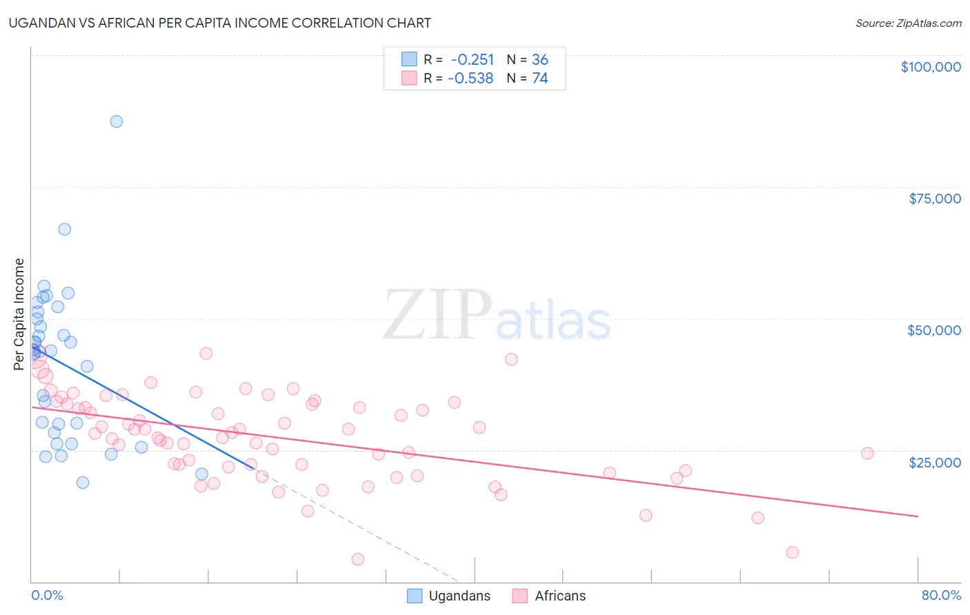 Ugandan vs African Per Capita Income