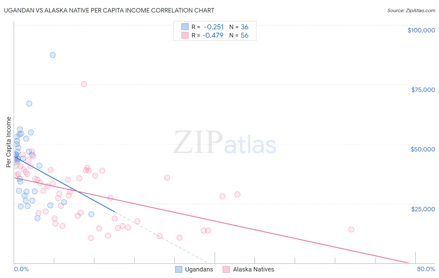 Ugandan vs Alaska Native Per Capita Income