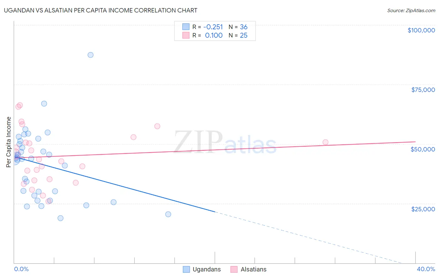 Ugandan vs Alsatian Per Capita Income