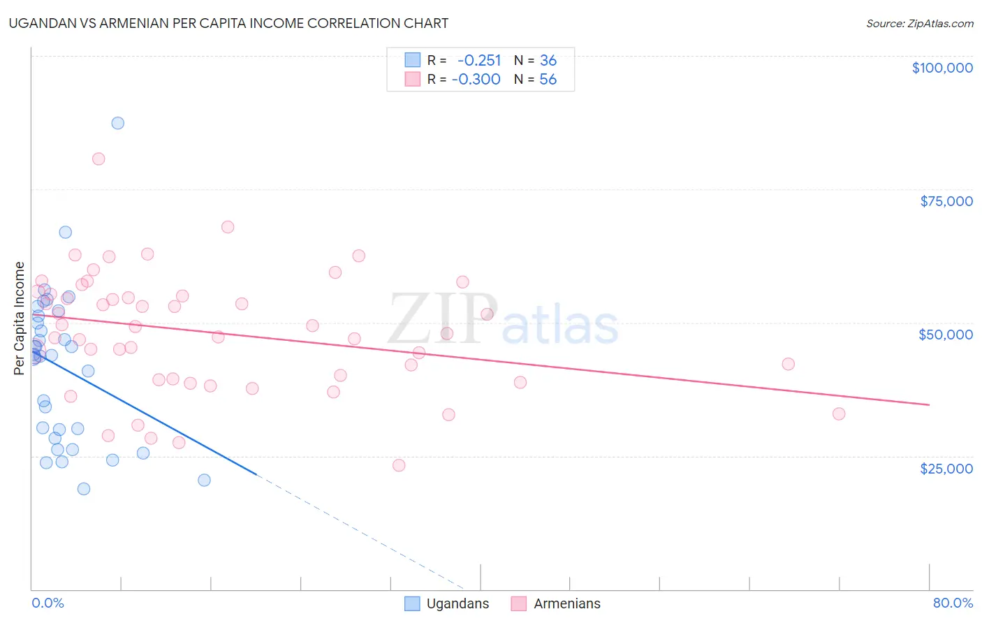 Ugandan vs Armenian Per Capita Income
