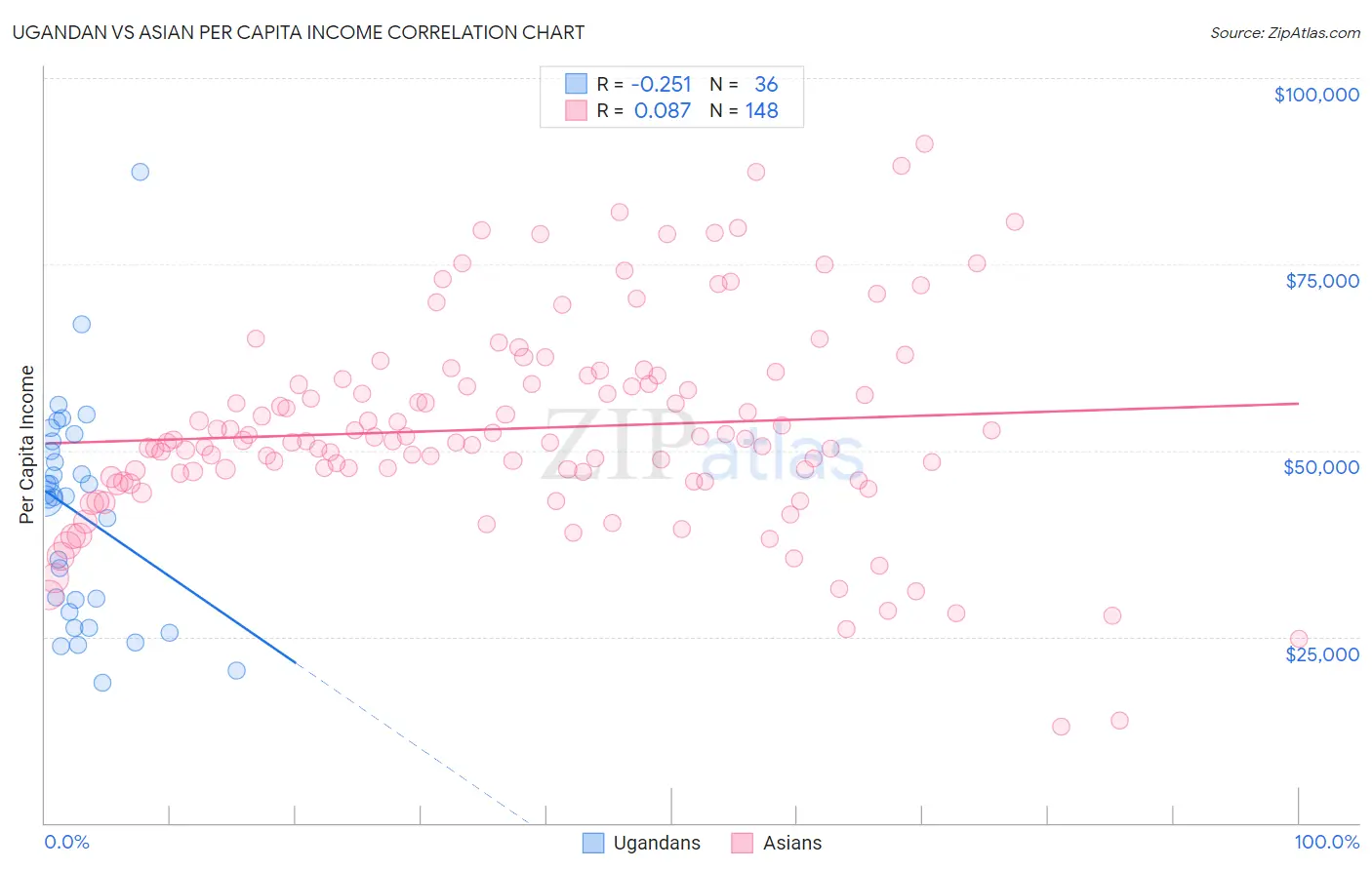 Ugandan vs Asian Per Capita Income