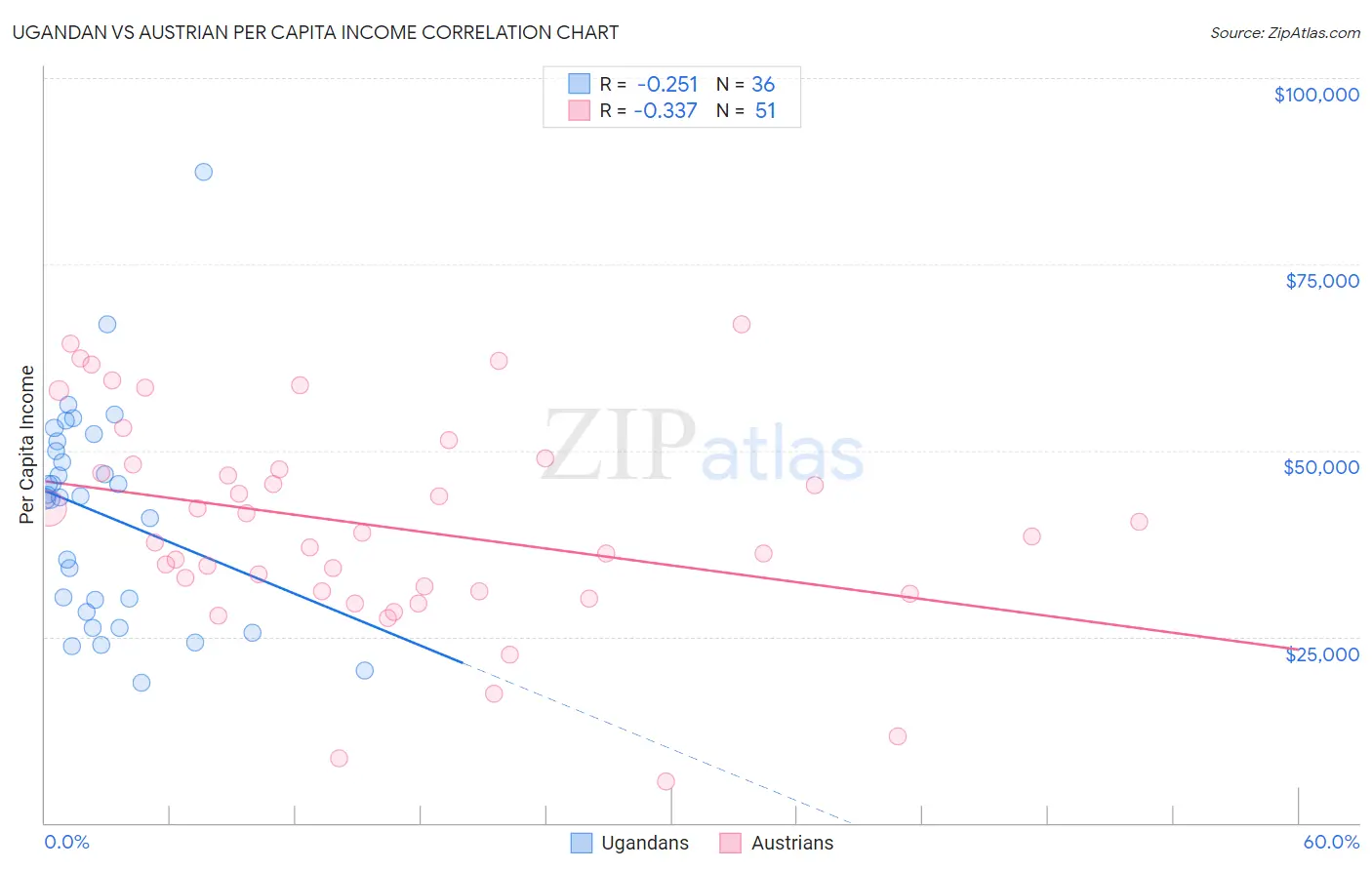 Ugandan vs Austrian Per Capita Income