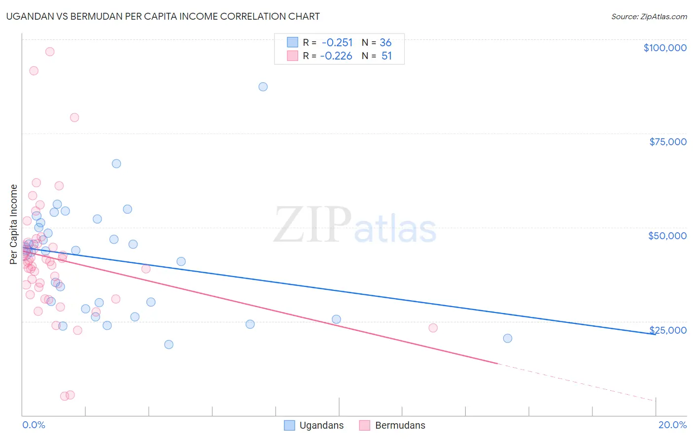 Ugandan vs Bermudan Per Capita Income