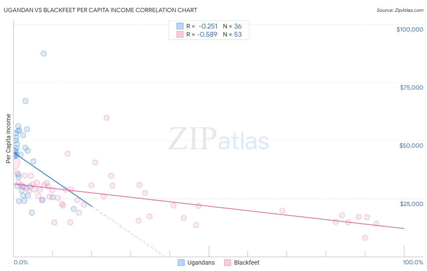 Ugandan vs Blackfeet Per Capita Income