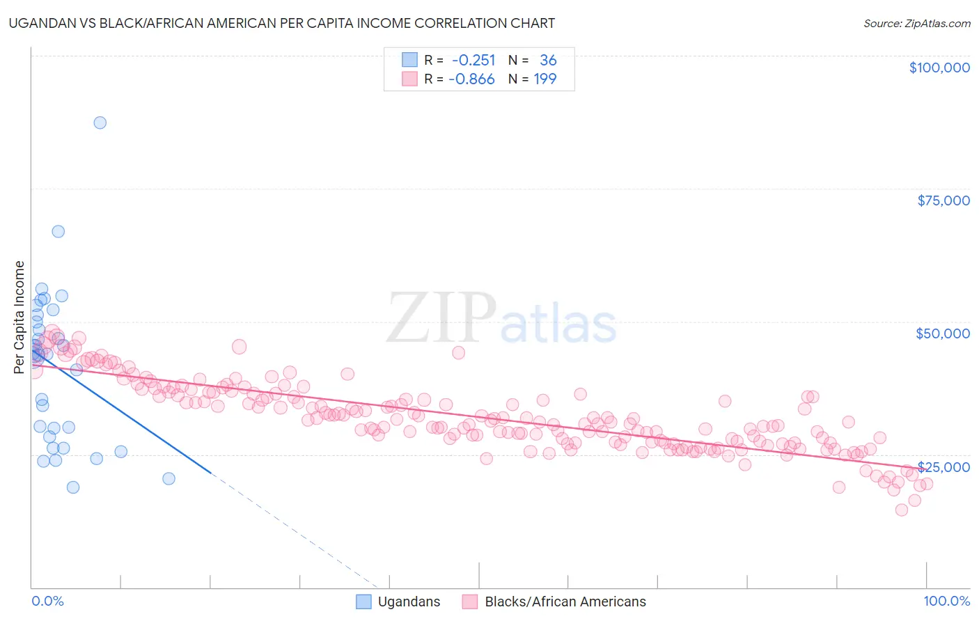 Ugandan vs Black/African American Per Capita Income