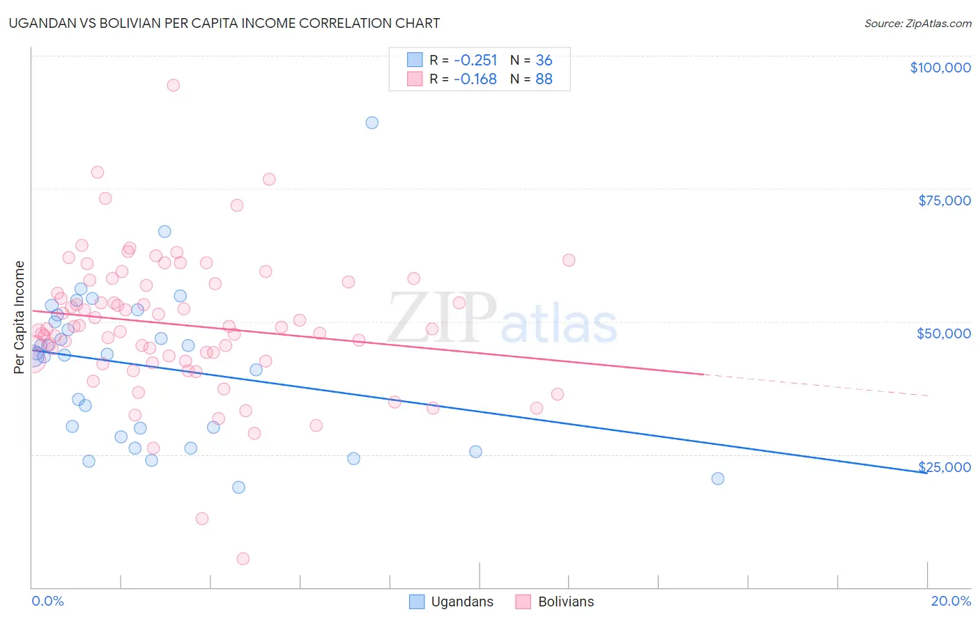 Ugandan vs Bolivian Per Capita Income