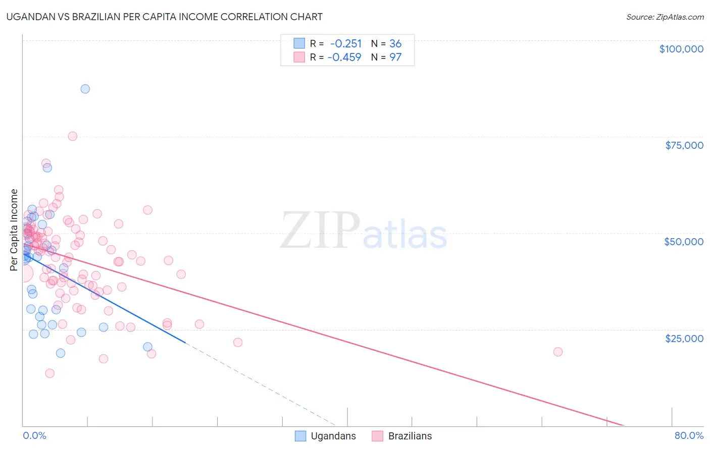 Ugandan vs Brazilian Per Capita Income