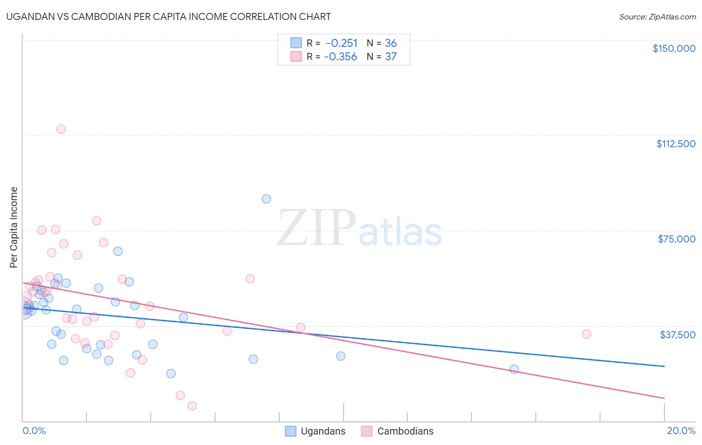 Ugandan vs Cambodian Per Capita Income