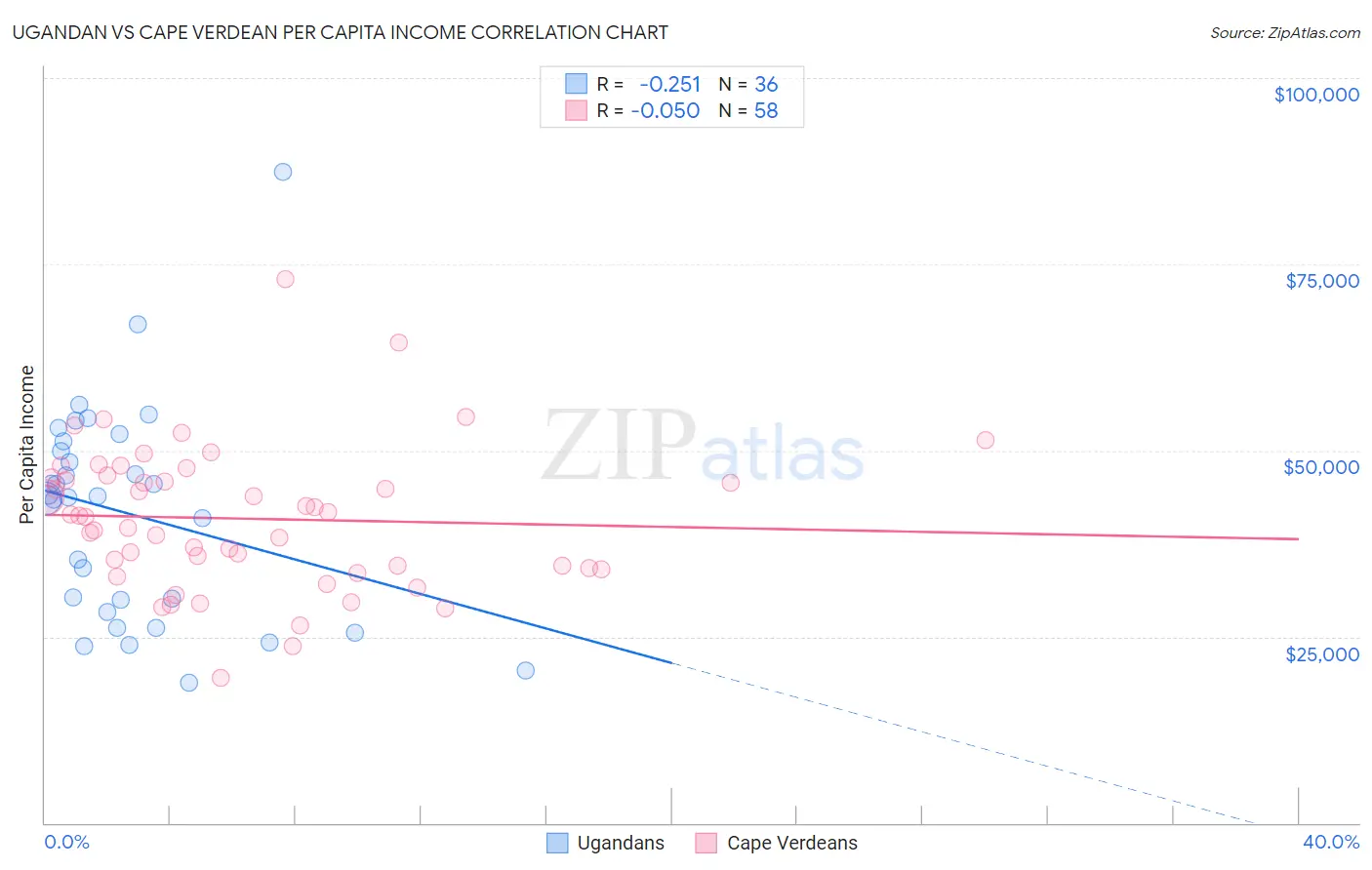 Ugandan vs Cape Verdean Per Capita Income