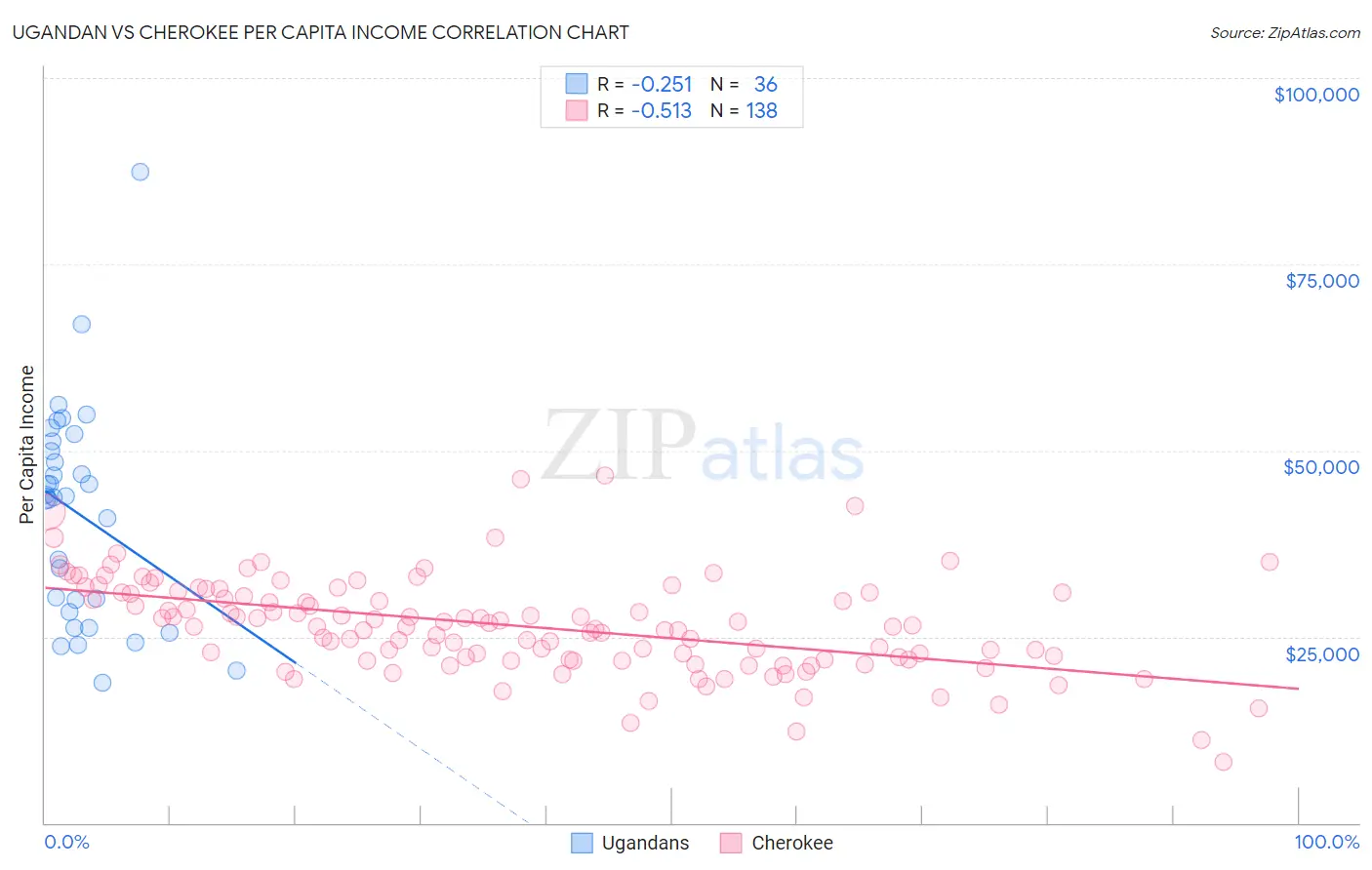 Ugandan vs Cherokee Per Capita Income