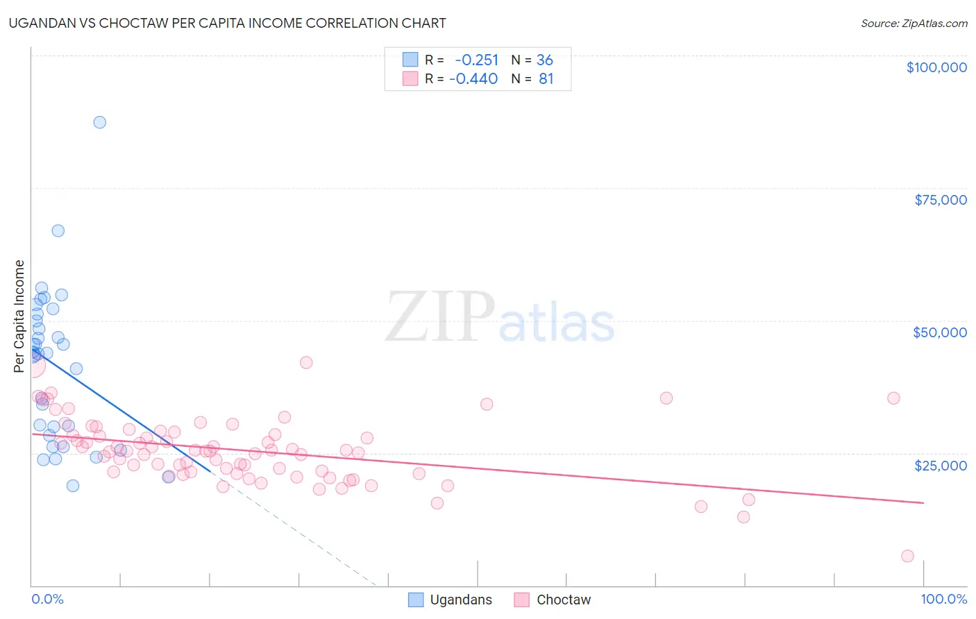 Ugandan vs Choctaw Per Capita Income