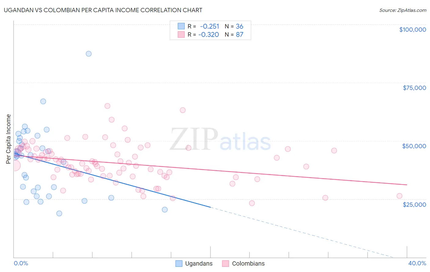 Ugandan vs Colombian Per Capita Income